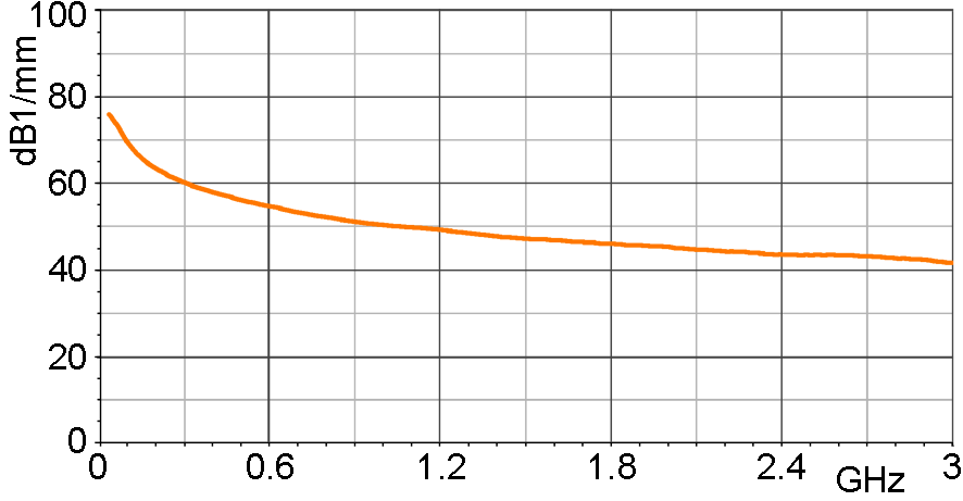 Korrekturkurve E-Feld [dBµV/mm] / [dBµV]